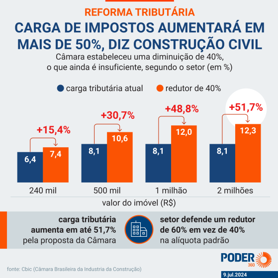 Construção civil diz que reforma aumenta carga tributária e faz proposta