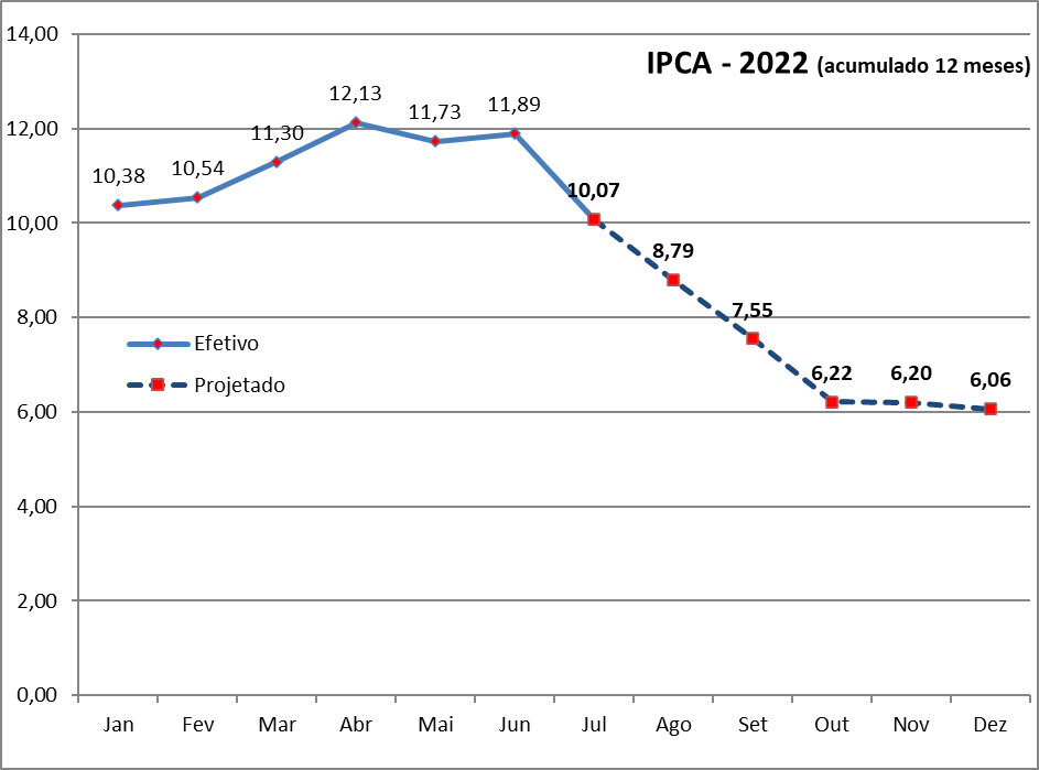 Gráfico: IPCA acumulado de 12 meses