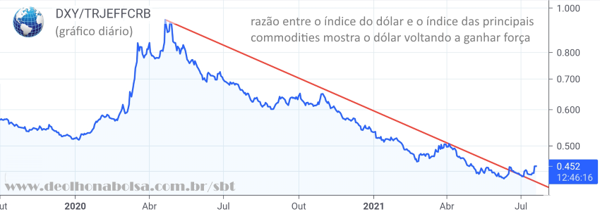 Índice Dólar