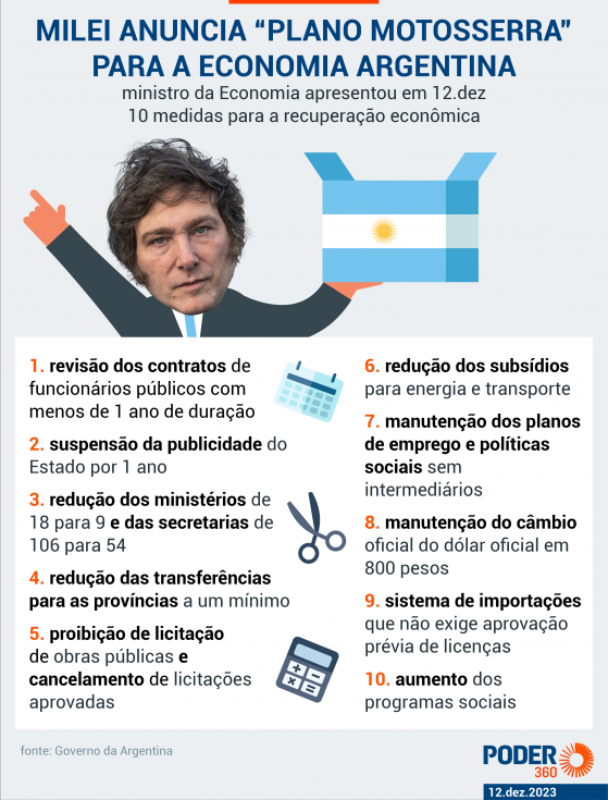 Objetivo continua sendo a dolarização, diz ministro argentino