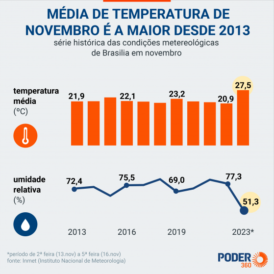 Brasília terá altas temperaturas e baixa umidade nesta semana