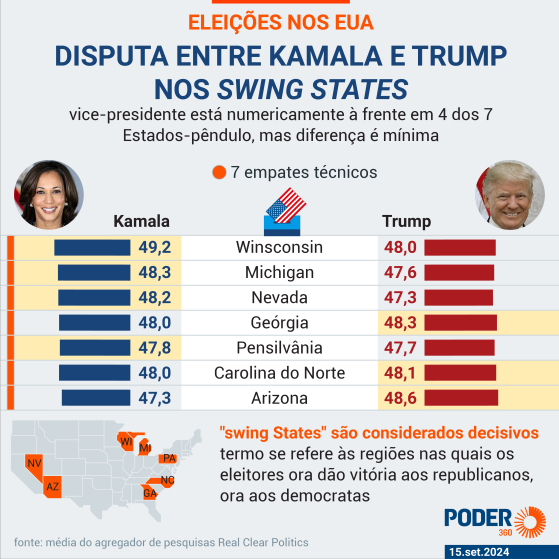 Kamala e Trump então empatados nos 7 “swing-States”