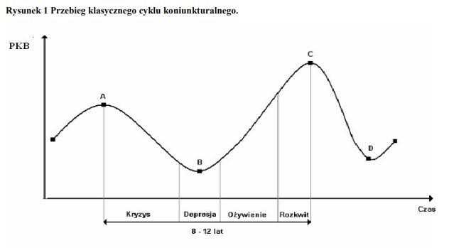 Figura 3. Diagrama básico do ciclo de negócios, fonte: mises.pl