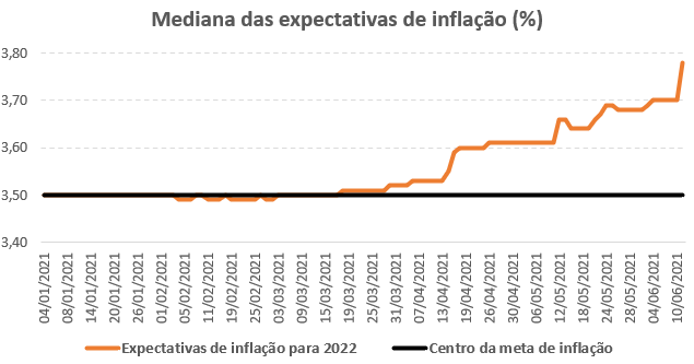 Evolução da Expectativa de IPCA para 2022 Desde o Início do Ano