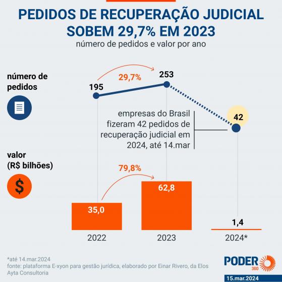 Valor dos pedidos de recuperação judicial sobe 79,8% em 2023