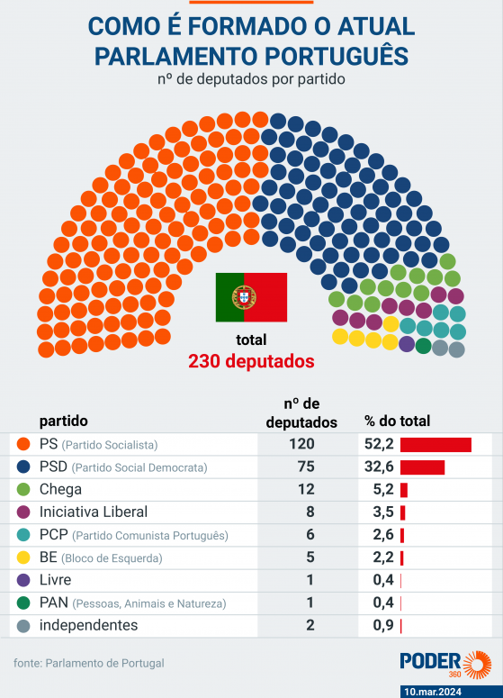 Primeiro-ministro Luís Montenegro é empossado em Portugal