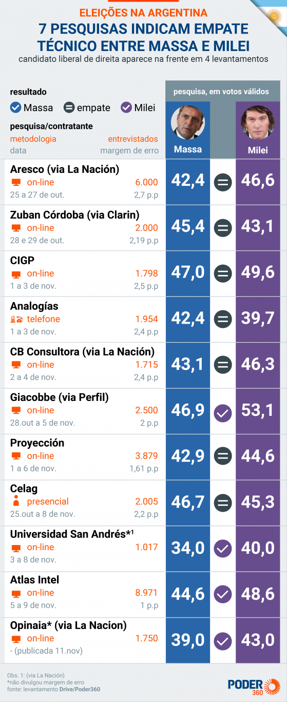 Pesquisas eleitorais indicam votação apertada na Argentina