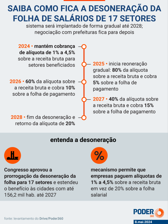 Antes do prazo, Lula sanciona desoneração da folha de pagamentos