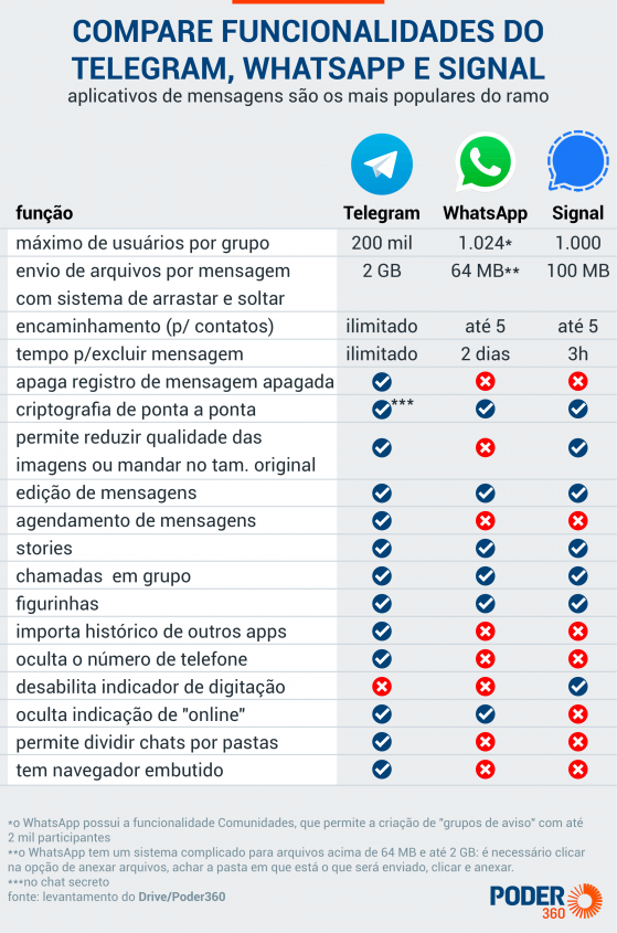 WhatsApp se moderniza, mas recursos do Telegram são melhores