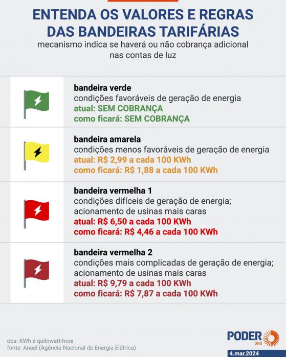 Custo de bandeiras tarifárias na conta de luz deve cair até 37%