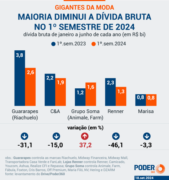 Gigantes da moda reduzem dívida e aumentam potencial de caixa