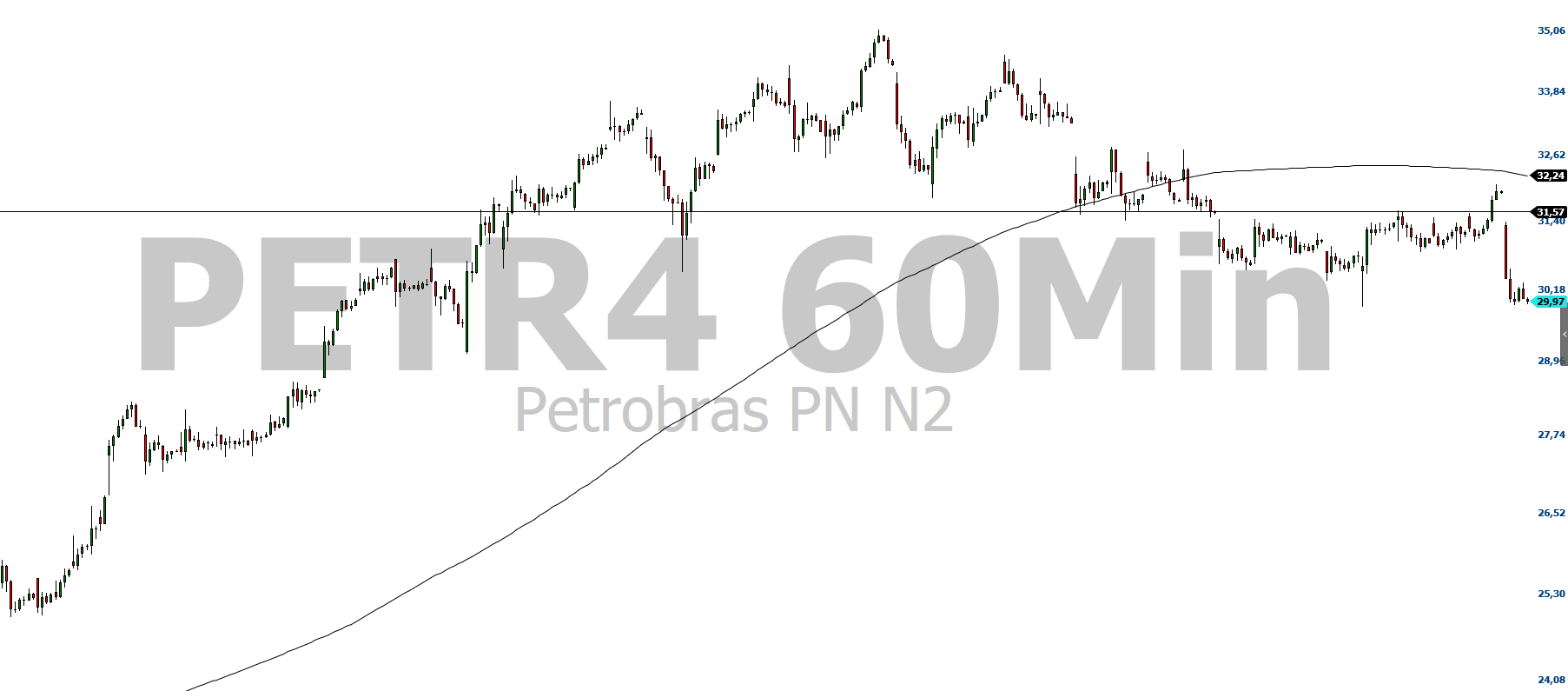 Gráfico: Petrobras (PETR4) 1 hora