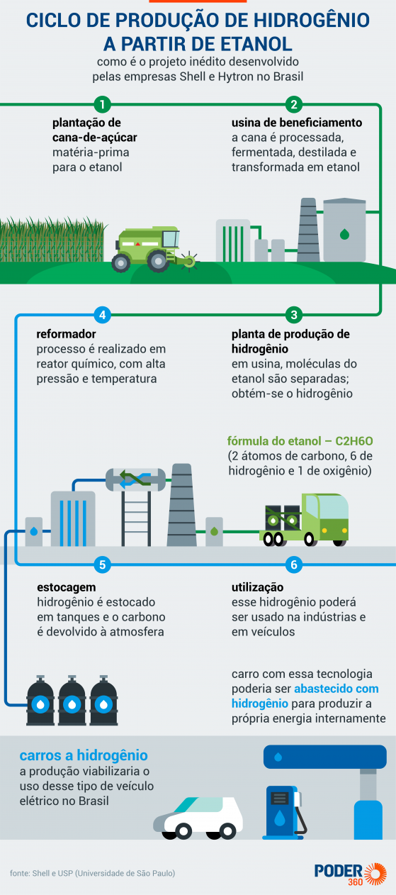 Brasil terá produção de hidrogênio renovável a partir de etanol