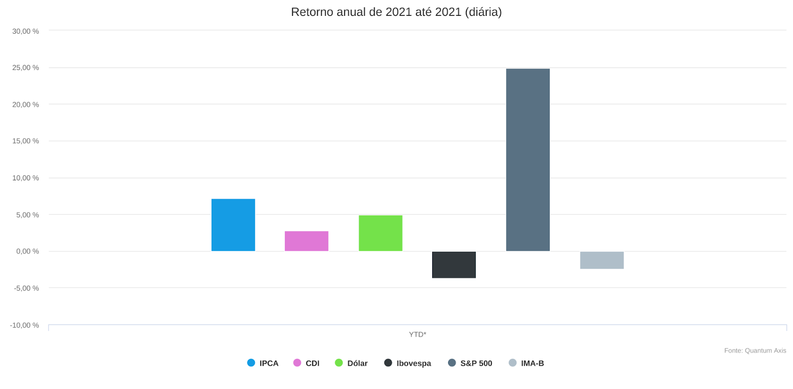 Gráfico: Retorno anual de 2021 dos principais benchmarks