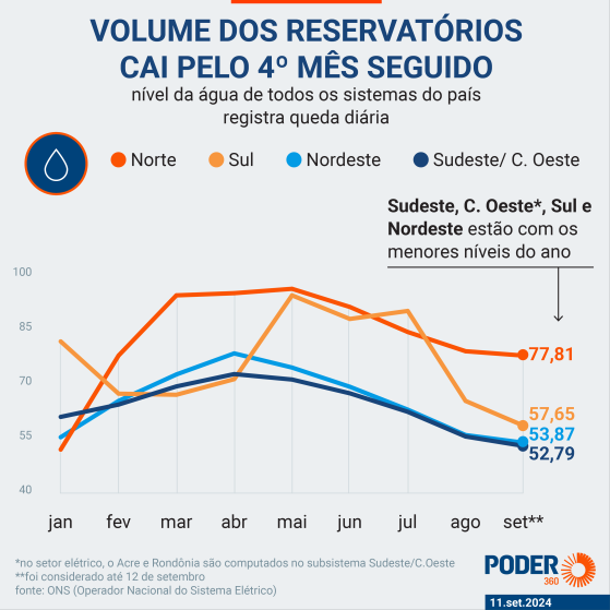 Reservatórios do Sudeste estão com metade da capacidade