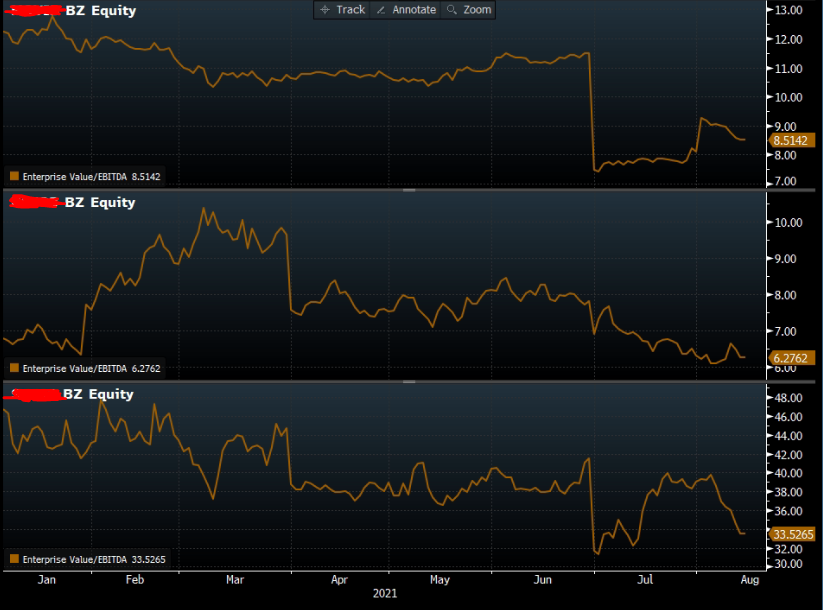Múltiplo EV/Ebitda dos 3 ativos (Fonte: Bloomberg) Múltiplo EV/Ebitda dos 3 ativos (Fonte: Bloomberg)