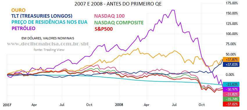 Sem QEs e desempenho dos ativos (2007-2008)