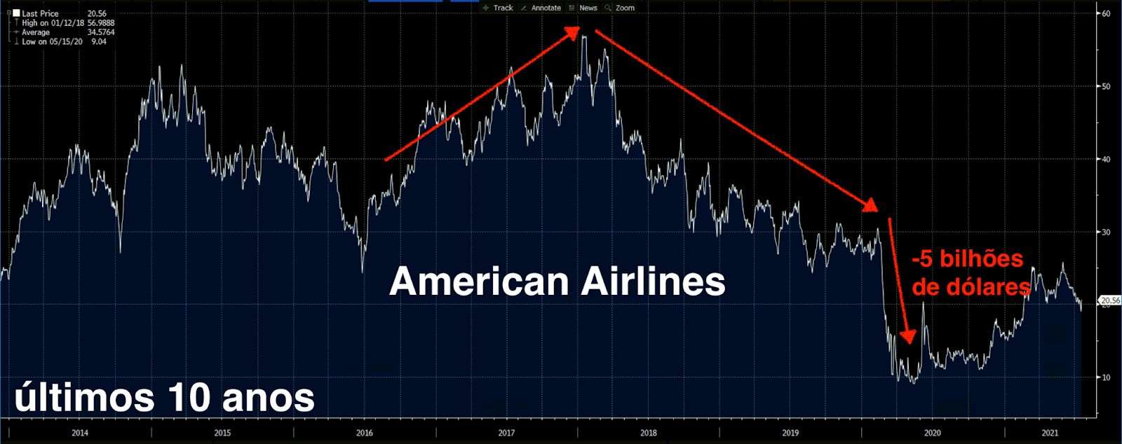 American Airlines (Fonte: Bloomberg)