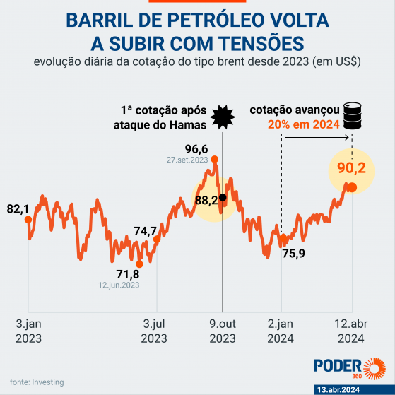 Alta do petróleo pressionará Petrobras a aumentar combustíveis