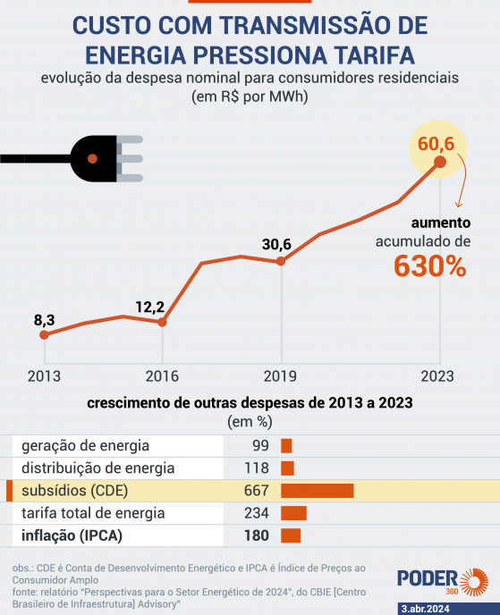 Custo de transmissão na conta de luz cresce 630% desde 2013