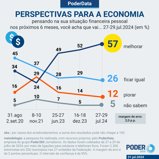 PoderData: otimismo com finanças pessoais é o maior desde 2020