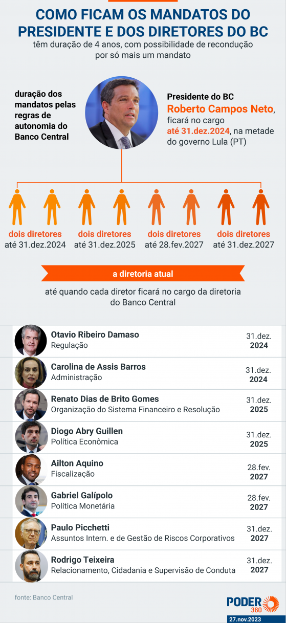 Indicados ao BC criticam erros do passado na política monetária