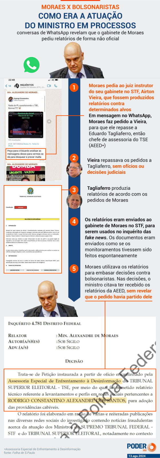 Moraes usou TSE para monitorar redes de Eduardo Bolsonaro e Zambelli