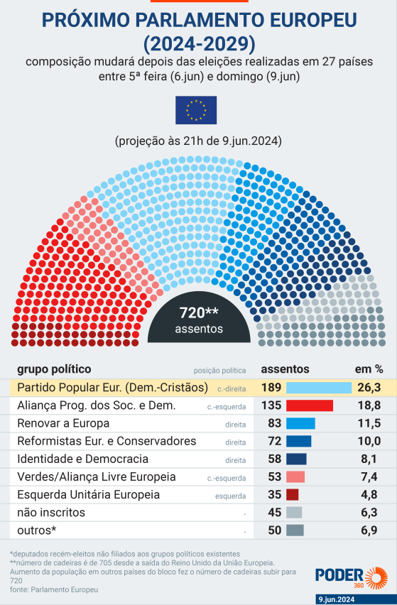 Direita espanhola cresce no Parlamento Europeu e pede eleições