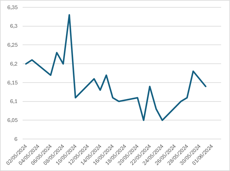 Evolução das taxas do Tesouro IPCA. Extraído do site do Tesouro Direto em 03/06/2024.