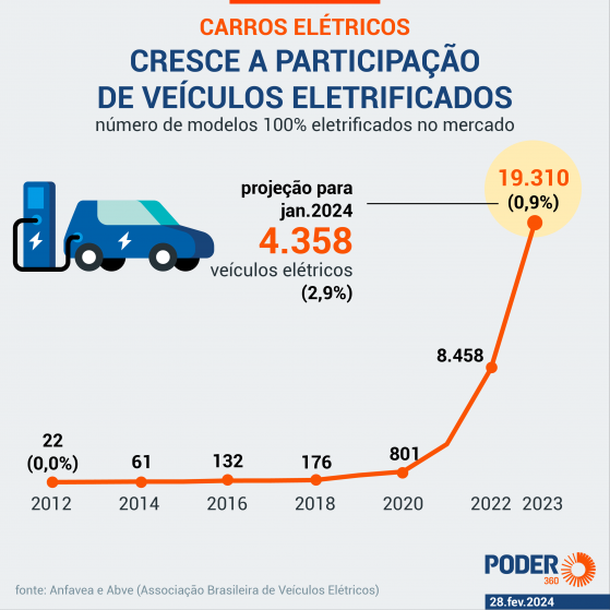 Carros elétricos foram 0,9% do mercado brasileiro em 2023