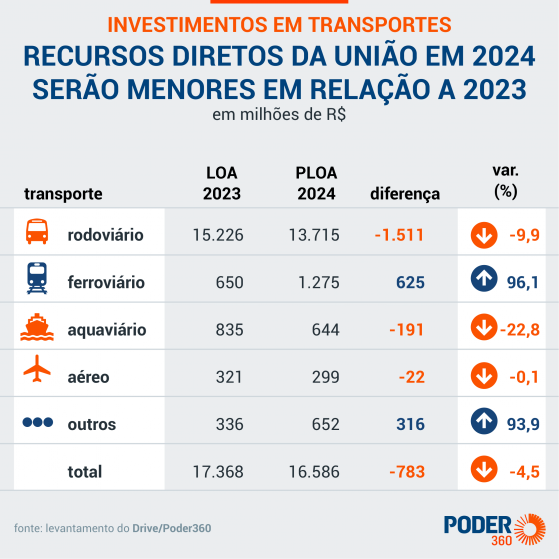 Investimentos da União em transportes cairão 4,5% em 2024, diz CNT