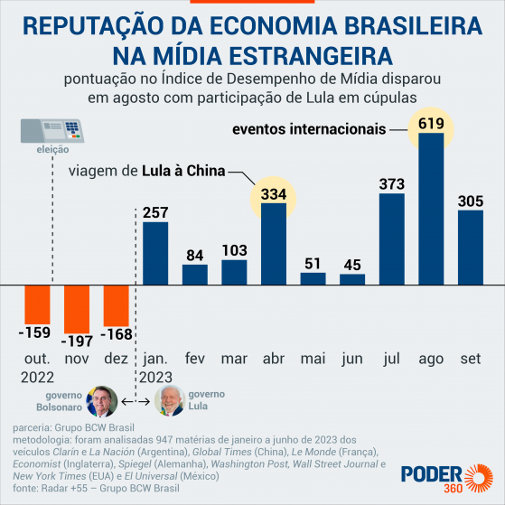 Viagens de Lula elevam otimismo sobre Brasil no exterior no 3º tri