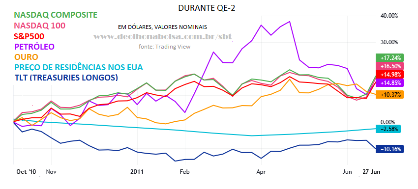QE 2 e desempenho dos ativos (2010-2011)
