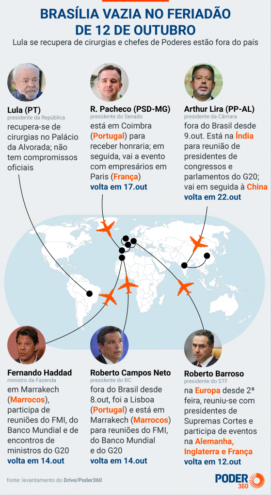 Brasília fica vazia com chefes de Poderes fora do país
