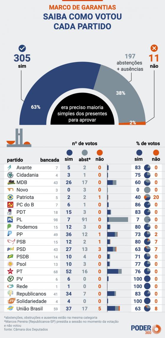 Saiba como votou cada partido e deputado no Marco de Garantias
