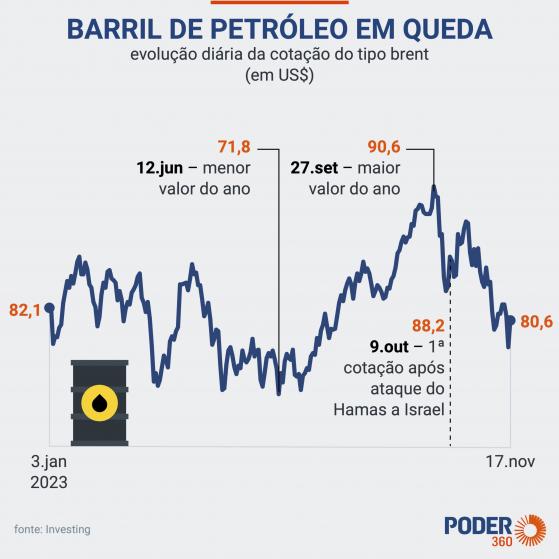 Com PPI de Temer, diesel da Petrobras estaria 9% mais barato