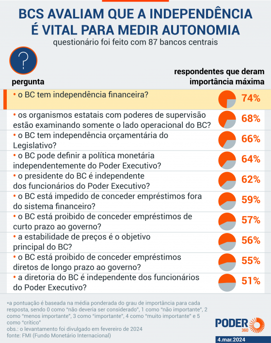 74% dos BCs consideram independência financeira como mais importante