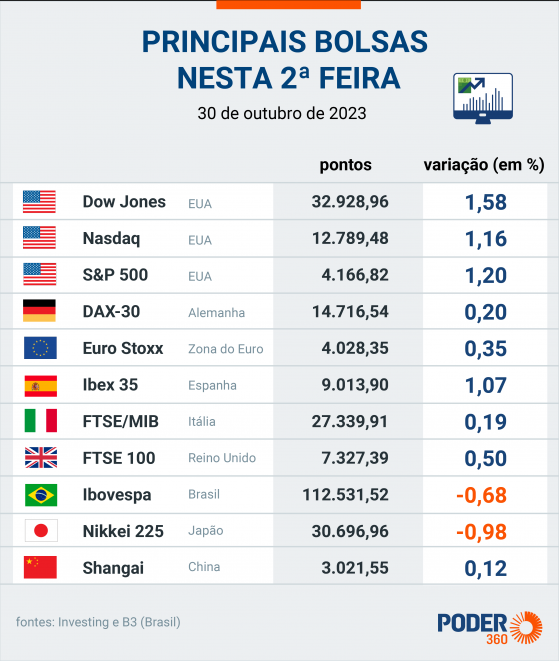 Bolsa fecha em queda e dólar sobe a R$ 5,05 com incertezas fiscais