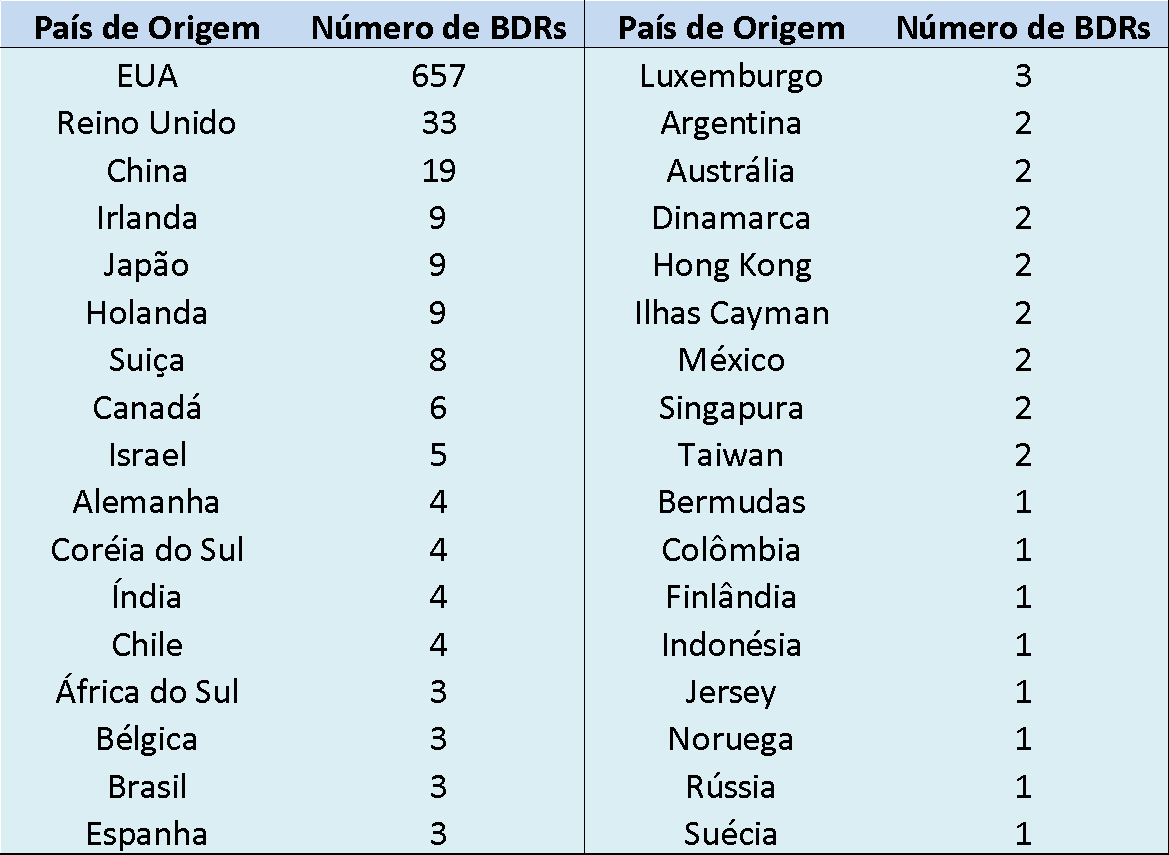 Tabela: País de origem dos BDRs negociados na B3 - Investing.com e Quantum