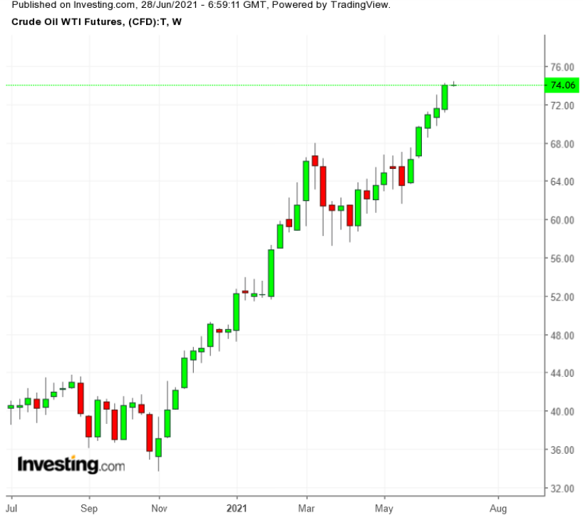 Petróleo Semanal