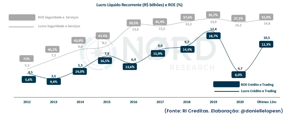lucro líquido recorrente (R$ bilhões) e ROE (%).