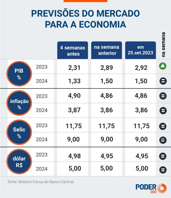 Mercado aumenta estimativa do PIB para 2,92% em 2023