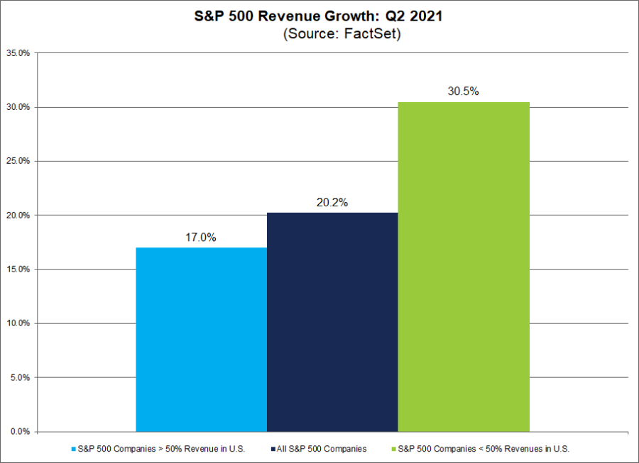 Crescimento da receita das empresas do S&P 500