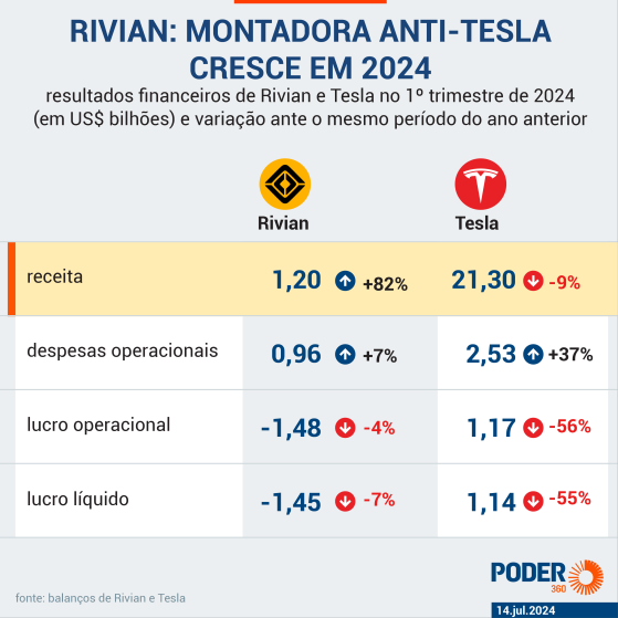 Conheça Rivian, empresa de elétricos “anti-Tesla” que cresce nos EUA
