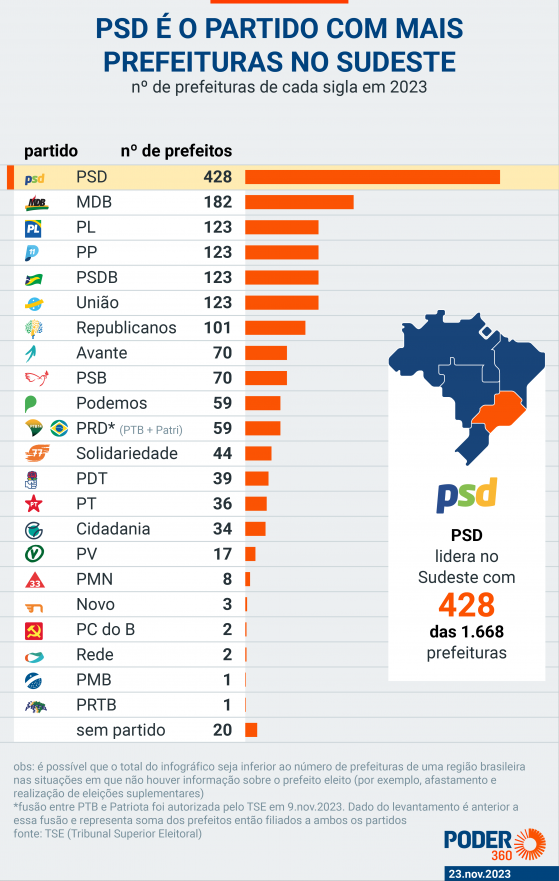 Poderio do PSD é no Sudeste; PP lidera no Nordeste e MDB no Sul