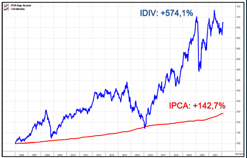 Dividendos x Inflação