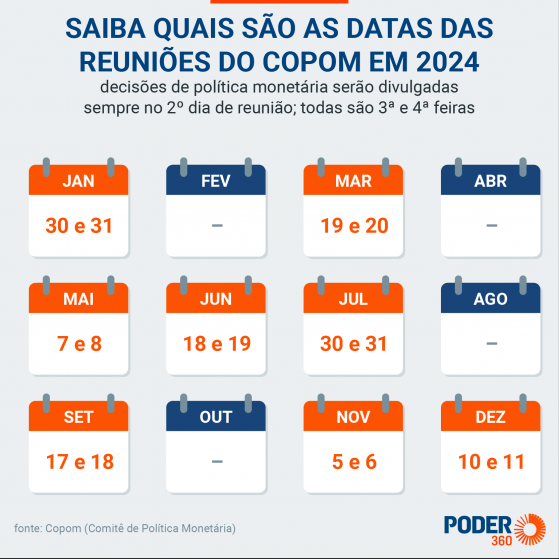 Saiba quando o Brasil e os EUA decidem sobre juros em 2024