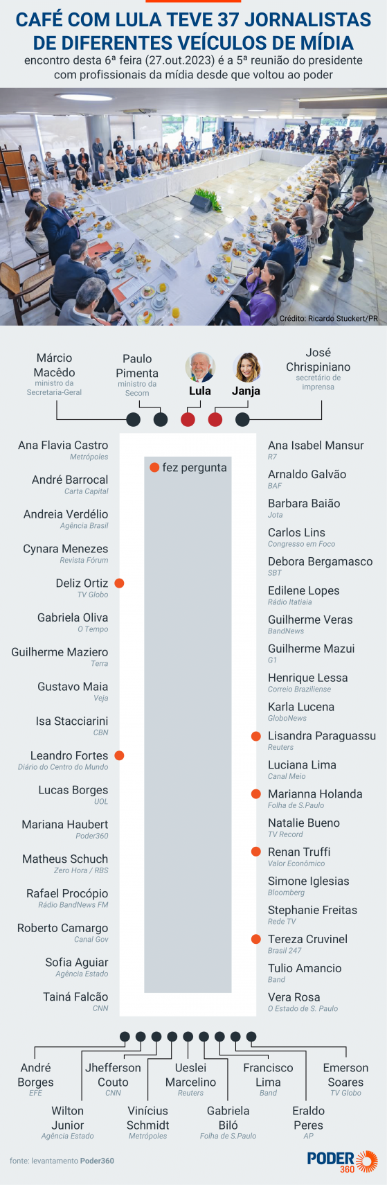 Assista ao vídeo do café de Lula com jornalistas no Planalto