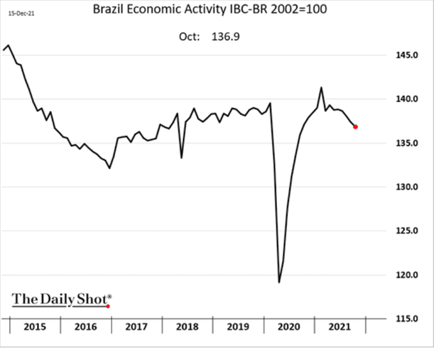 IBC-Br: Atividade econômica do Brasil em outubro/2021