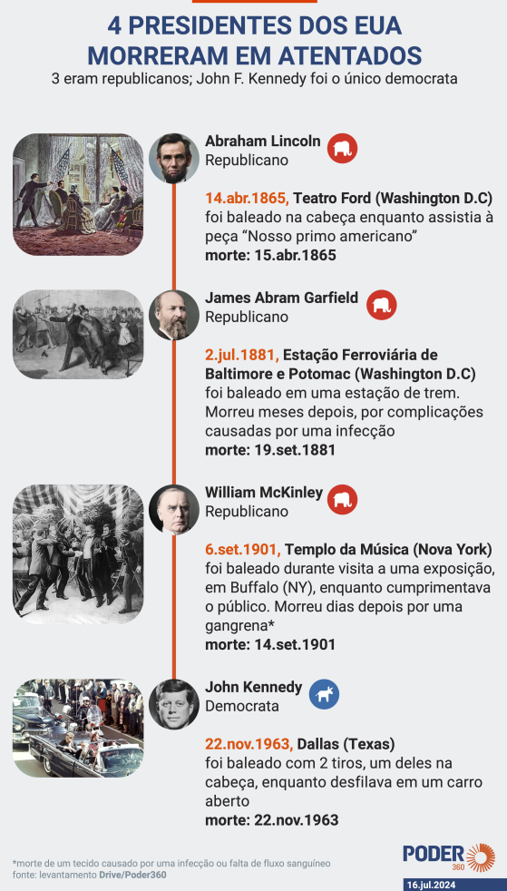 6 dos 11 ataques a tiros a presidentes dos EUA foram contra republicanos